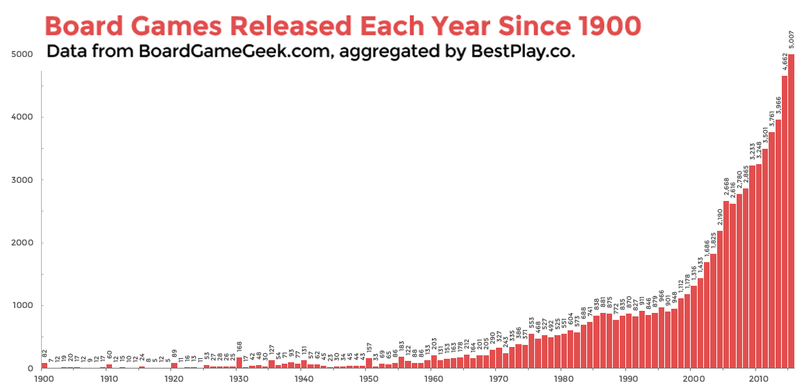 Games Per Year