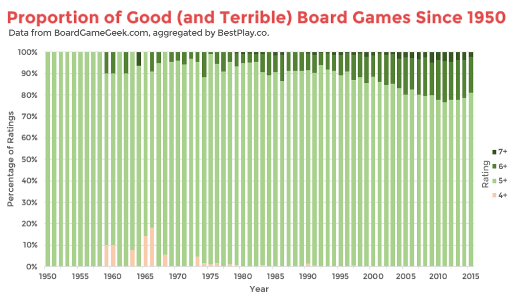 Good Games vs Bad Games